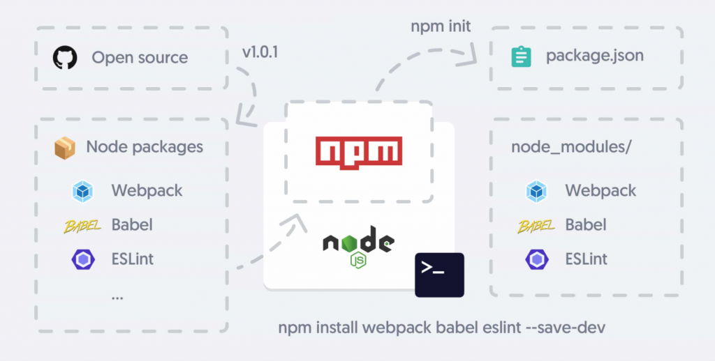 Herramientas populares para el desarrollo del front end que deberías