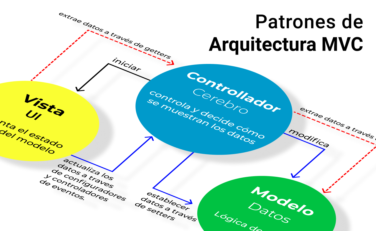 El patrón modelo-vista-controlador: Arquitectura y frameworks explicados