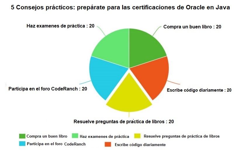 Como aprobar las certificaciones en Java de Oracle: una guía práctica ...