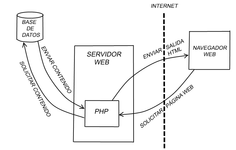 PHP-server-model
