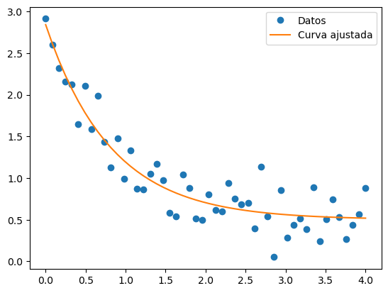 Guía de cálculo científico en Python. Matemáticas en SciPy y NumPy ...