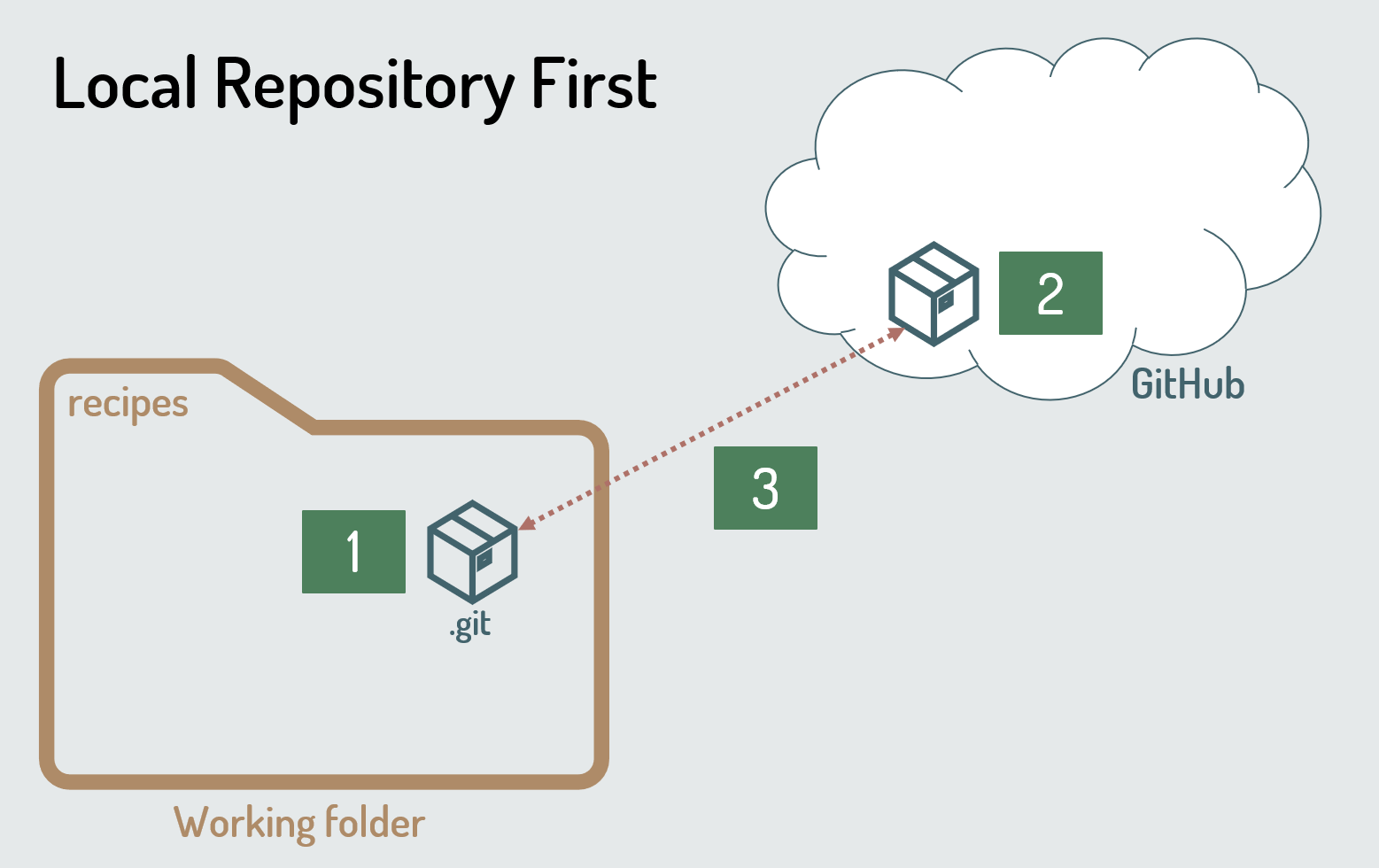 Figure1-local-repo