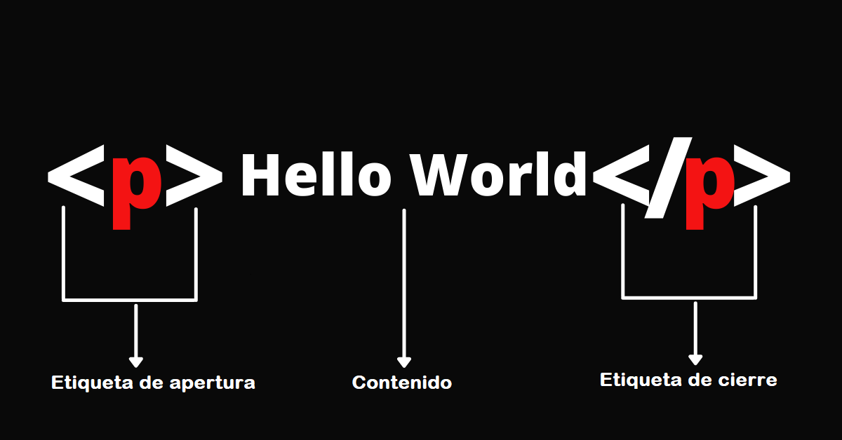 Que es HTML – Definición y significado de lenguaje de marcado de hipertexto