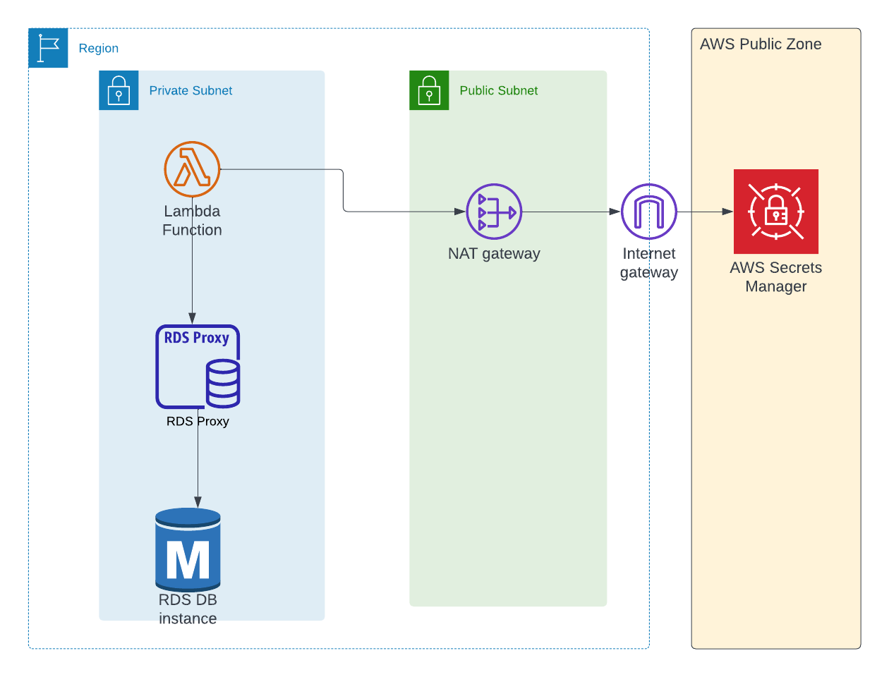 Como conectarse a AWS RDS desde AWS Lambda