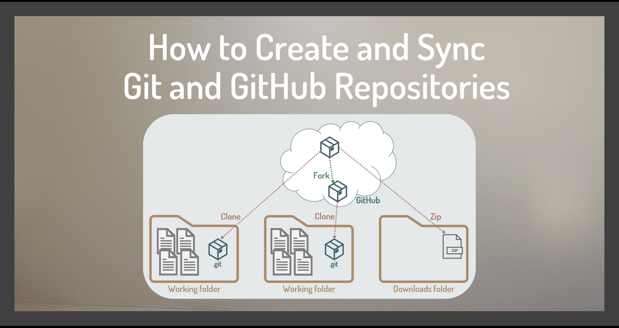 ¿Cómo crear y sincronizar repositorios con Git y GitHub?