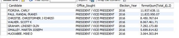Los mejores ejemplos de SQL