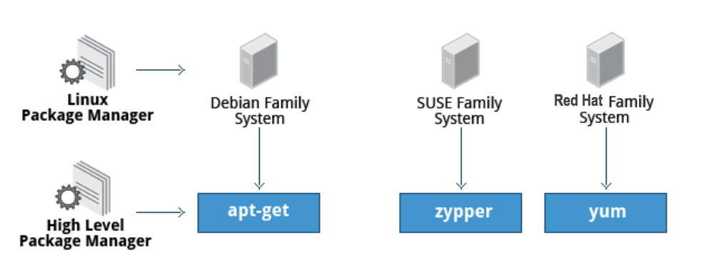 Different_Package_Mmanagement_Tools