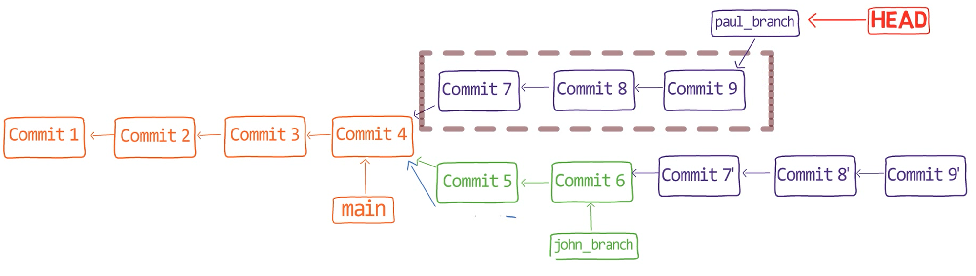 Visualizing the history after "undoing" the rebase operation (Source: Brief)