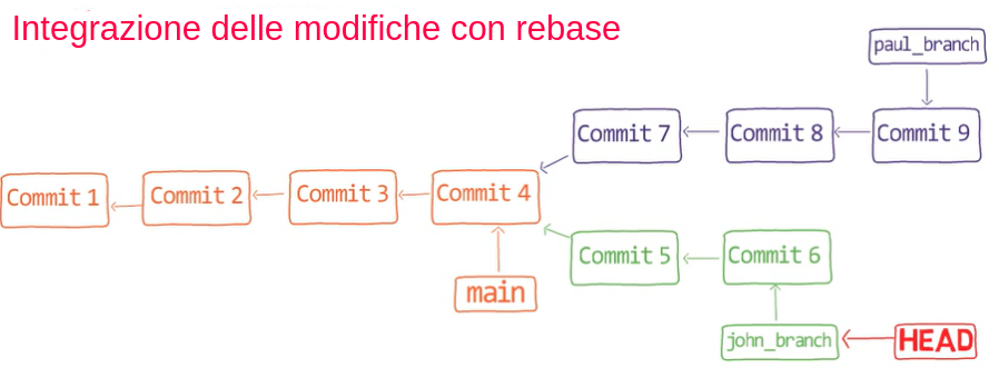 rebase_integrazione