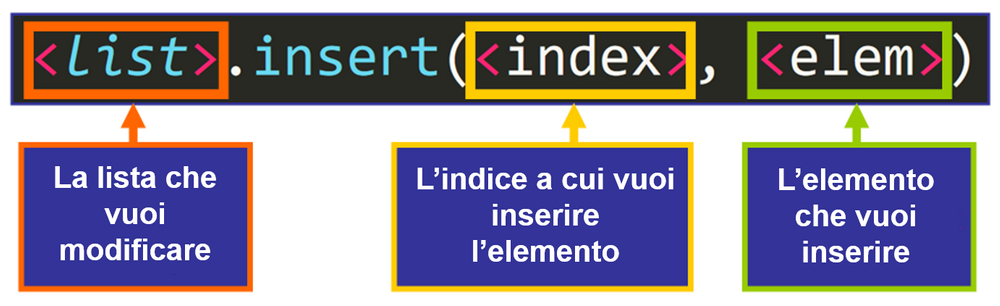 Append in Python - Come aggiungere un elemento a una lista, spiegato ...