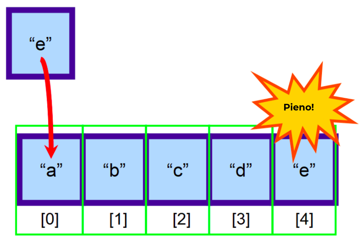 Strutture Dati: Array — Una Introduzione Visuale per Principianti