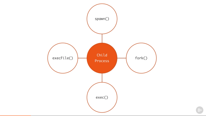 Processi Child di Node.js: tutto ciò che devi sapere