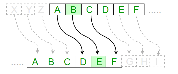 Come programmare un cifrario di Cesare: un'introduzione alla codifica di base