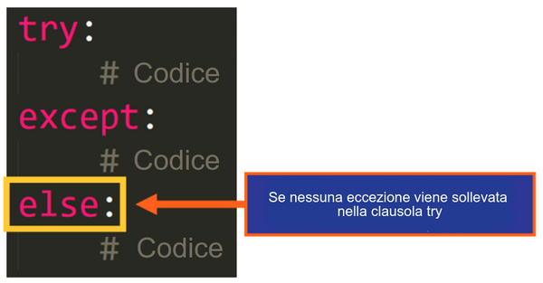 Come Gestire Eccezioni in Python - Un'Introduzione Visiva Dettagliata