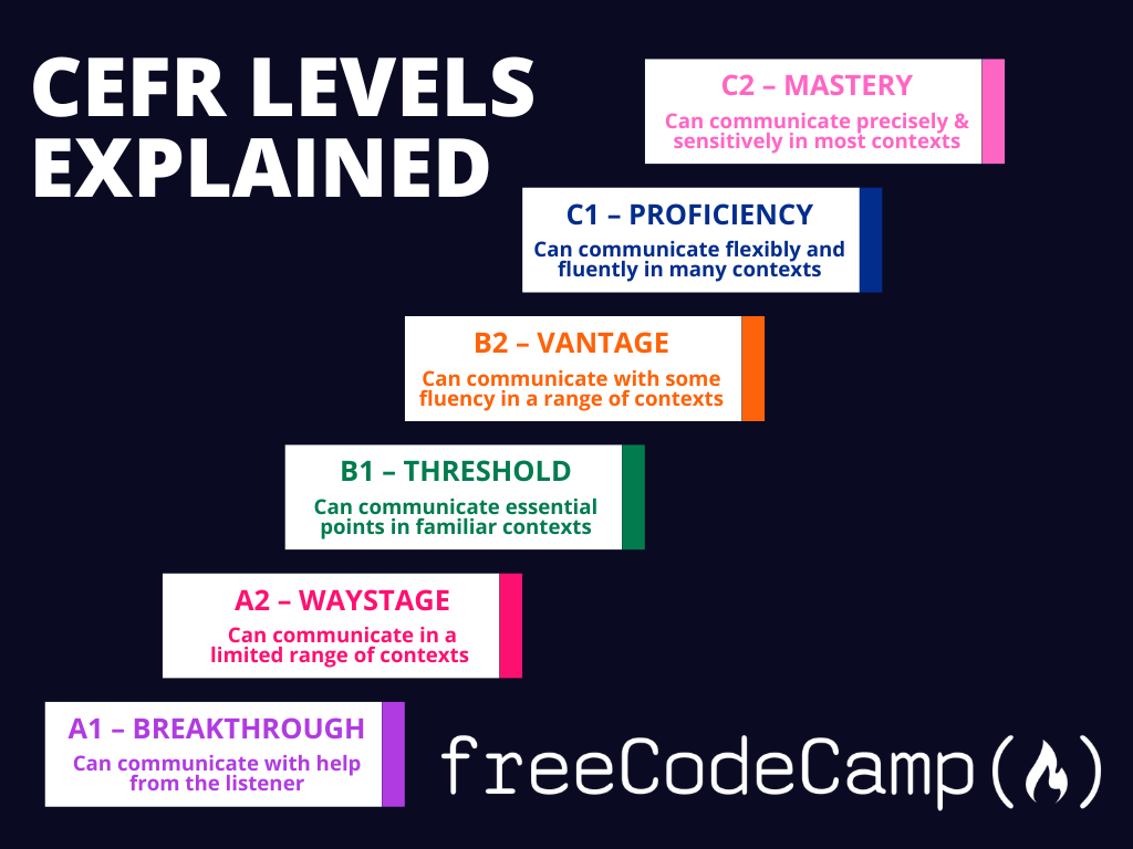 CEFR レベルのチャート