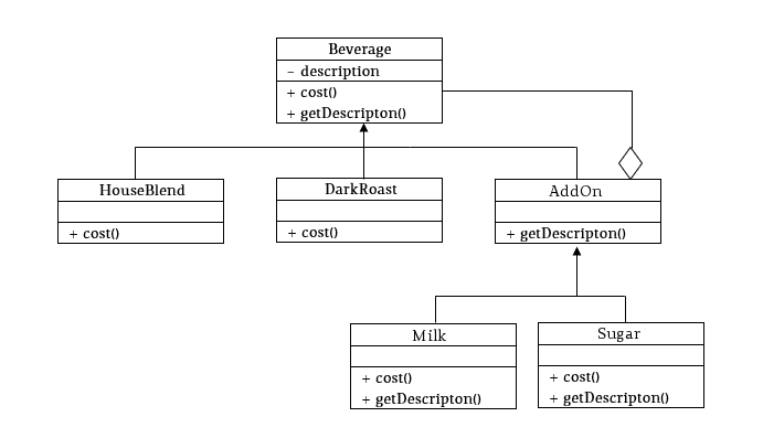 decorator-coffee-class-diagram.png