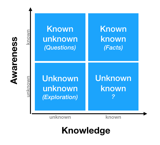 How to Discover Your Unknown Knowns