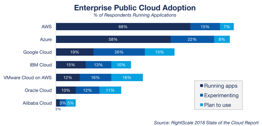 stacking-up-cloud-vendors-2018-right-scale-1