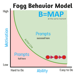 BJ-Fogg-Behavior-Model-1-color