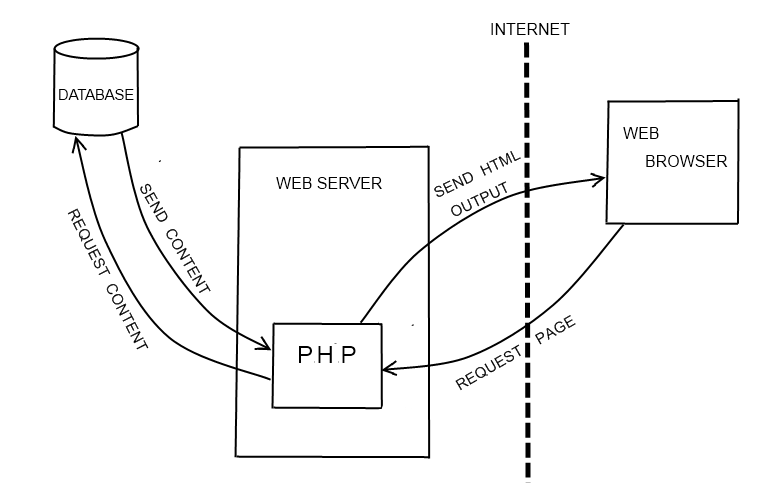 PHP-server-model