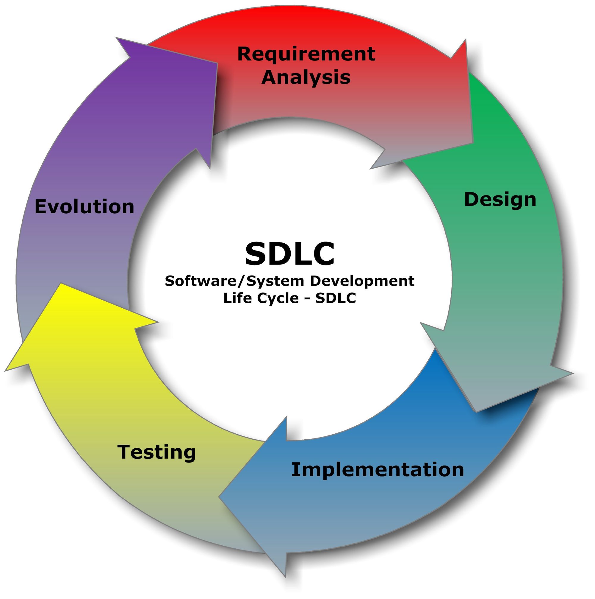 SDLC_-_Software_Development_Life_Cycle