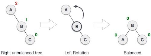 avl_left_rotation
