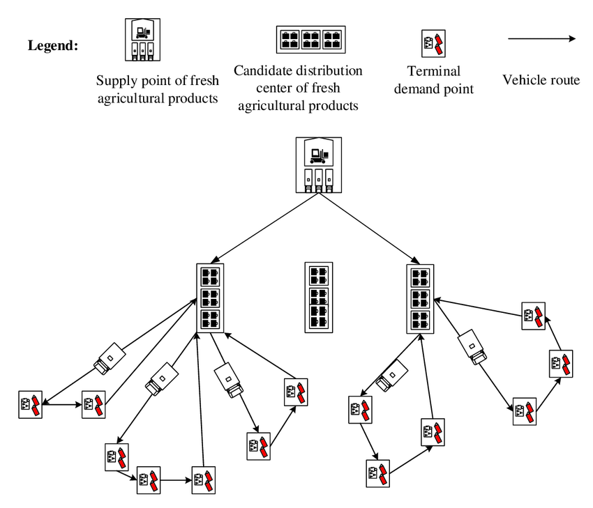 A-simplified-diagram-of-the-cold-chain-logistics-network