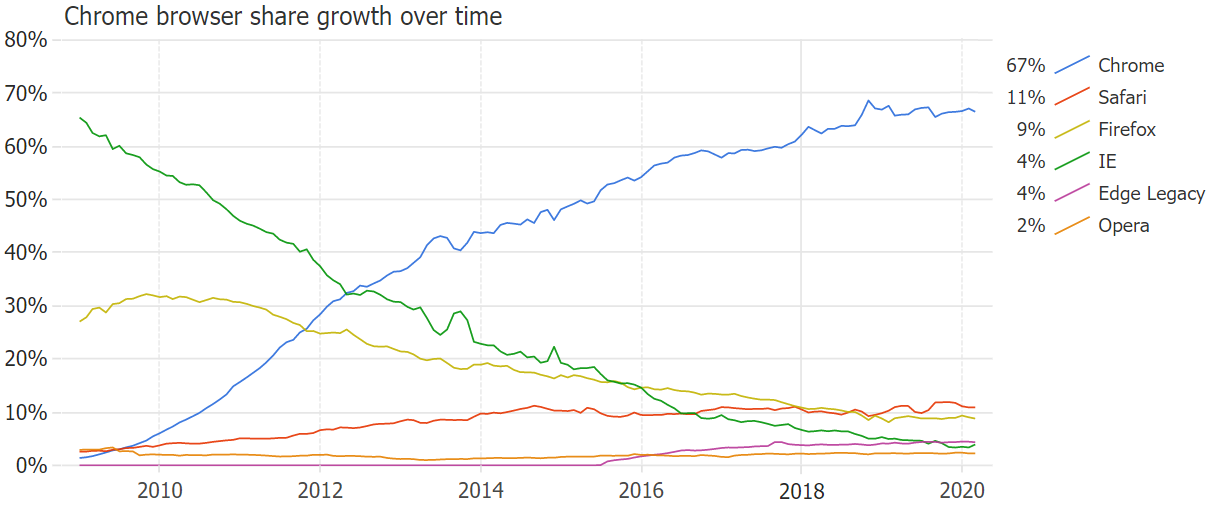 Um gráfico de linhas JavaScript com várias séries que ilustram os navegadores Chrome passa a dominar ao longo do tempo. Criado usando JSCharting com dados de statcounter.com