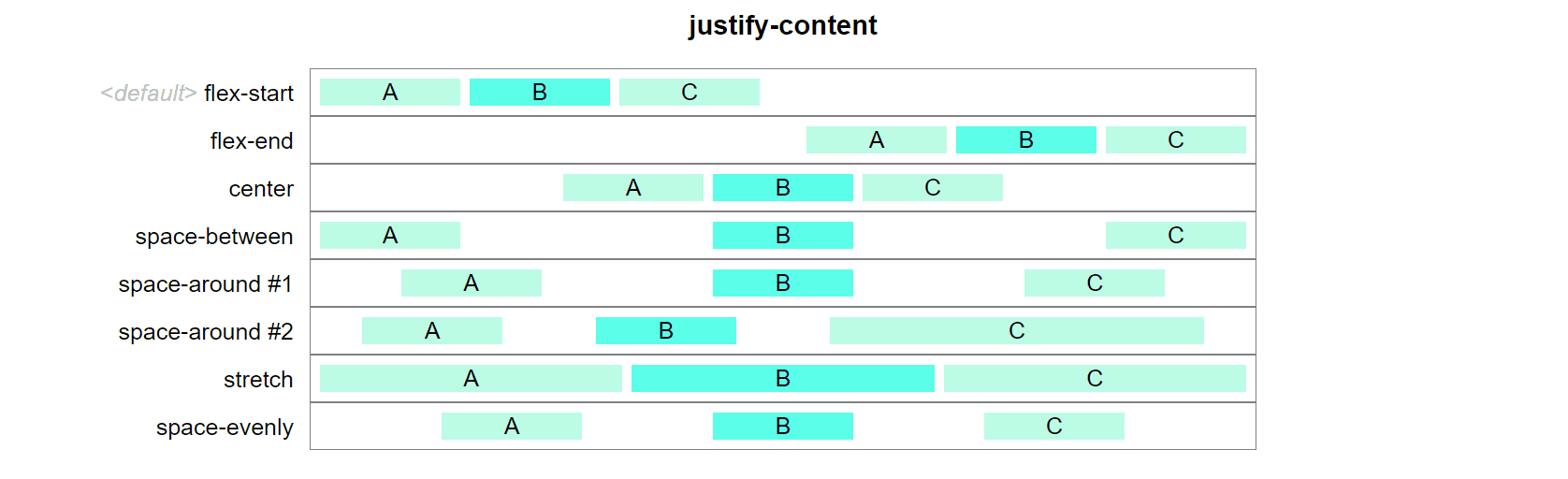 Flex justify-content. Justify-content: Space-between;. Justify-content: Flex-start;. Justify-content: Flex-end. Justify content space