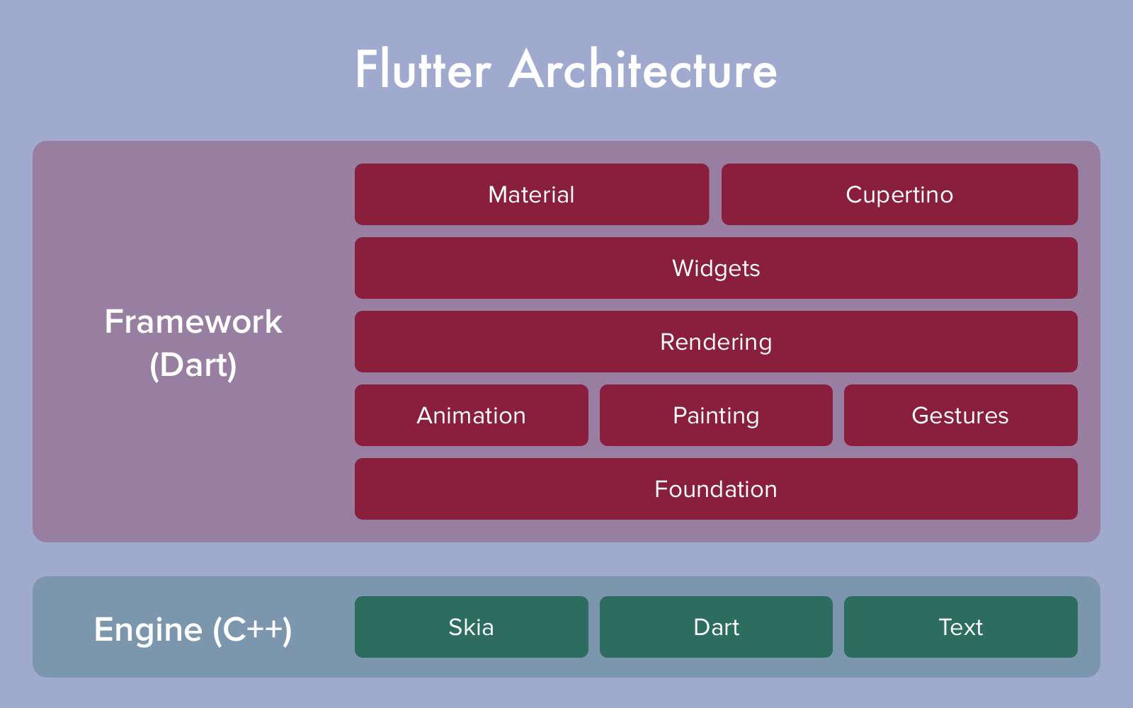 Flutter-Architecture