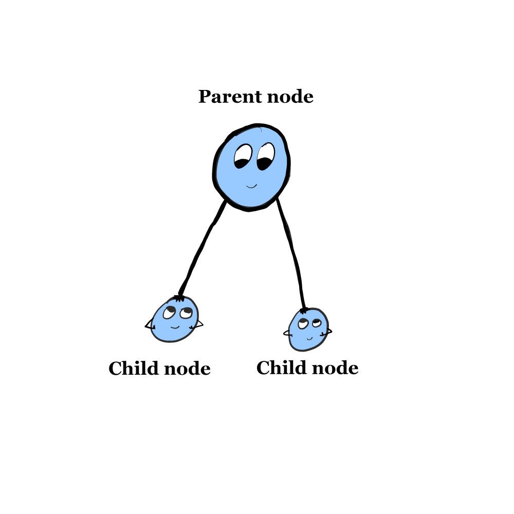 Parent and child node tree graphs