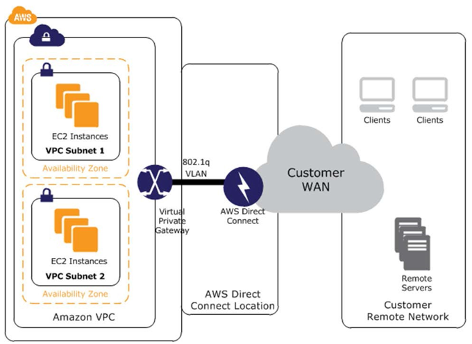 aws-direct-connect