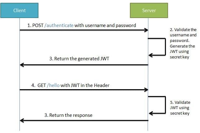 How to Set Up Java Boot JWT Authorization and