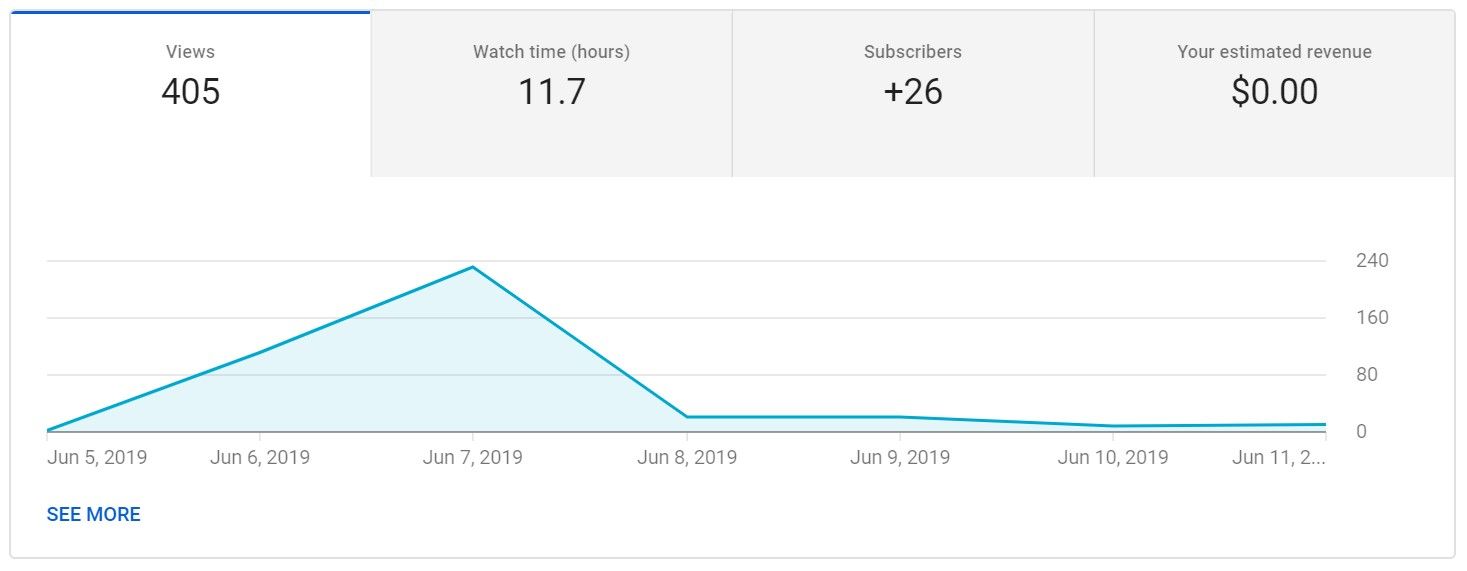 The first week's analytics of my first video.