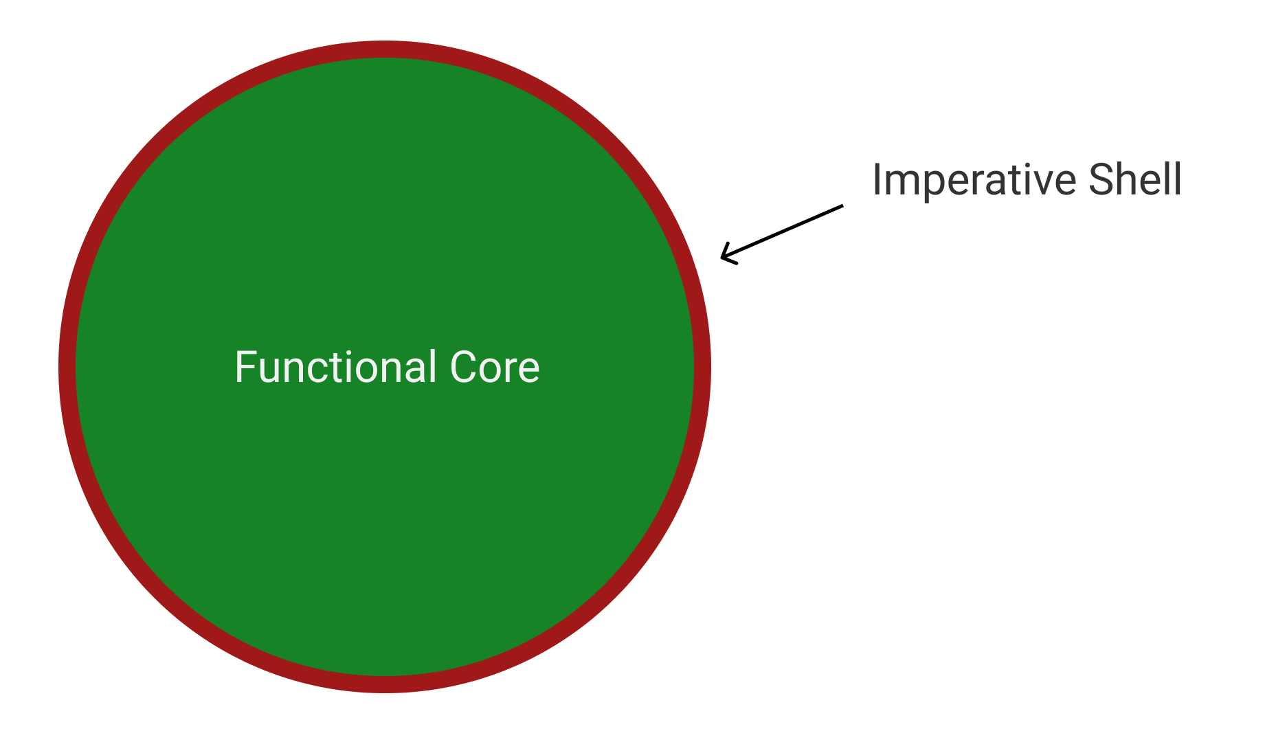Functional Core Imperative Shell