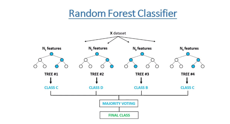 Random forest classifier