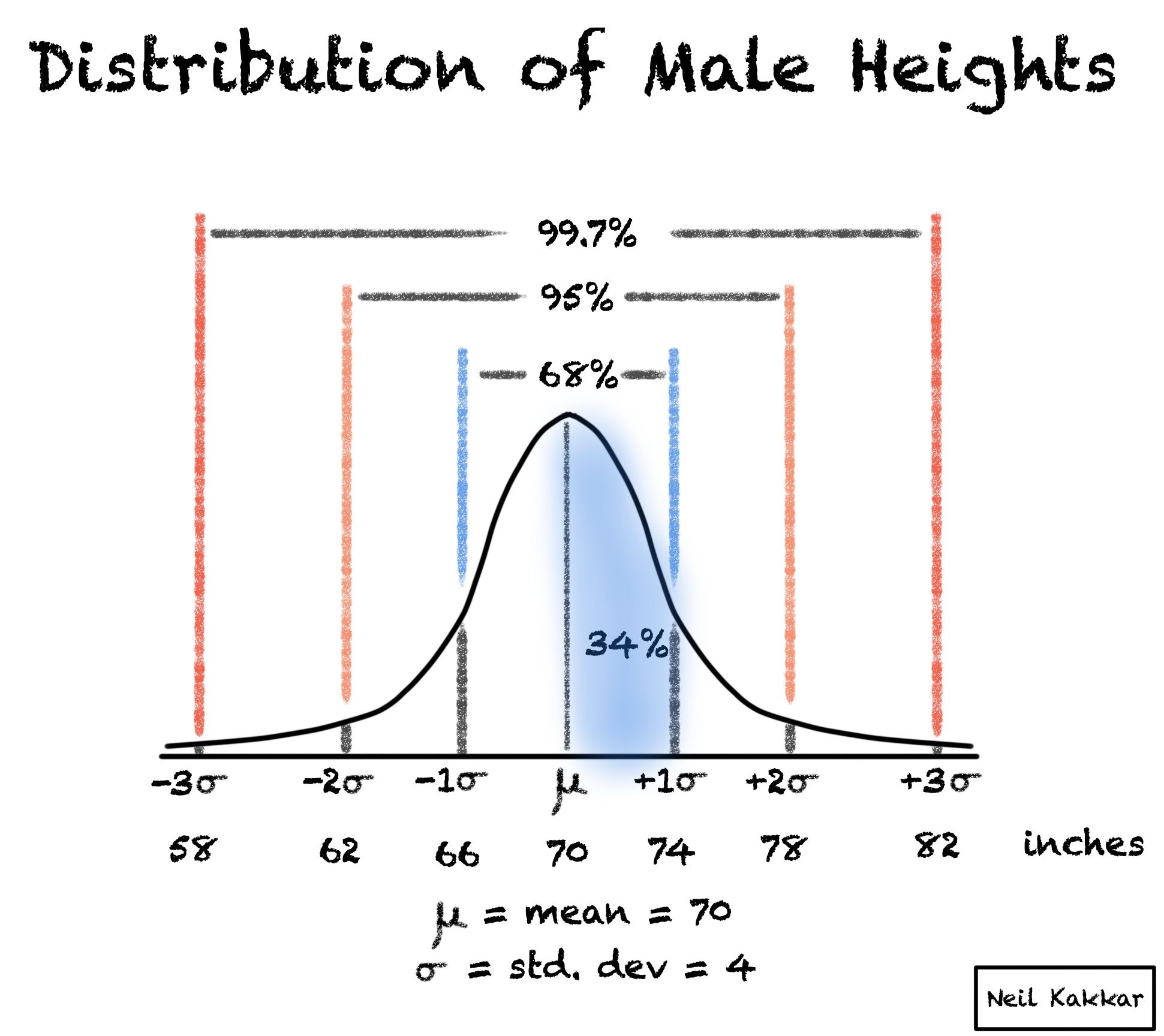 68-95-99 Rule – Normal Distribution Explained in Plain English