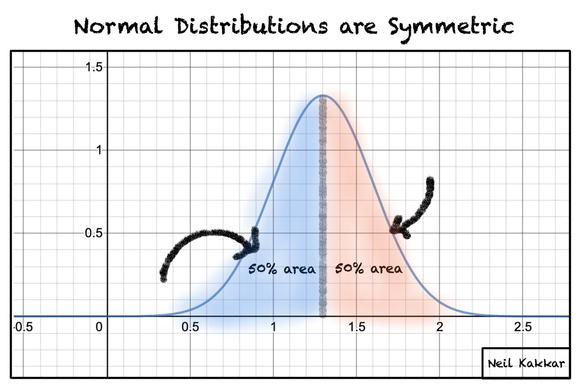 normal_dist_symmetric