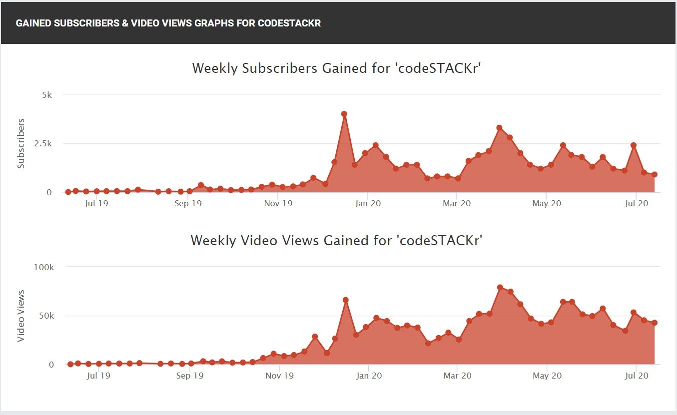Social Blade graph of my weekly views and subscribers gained over the past year.