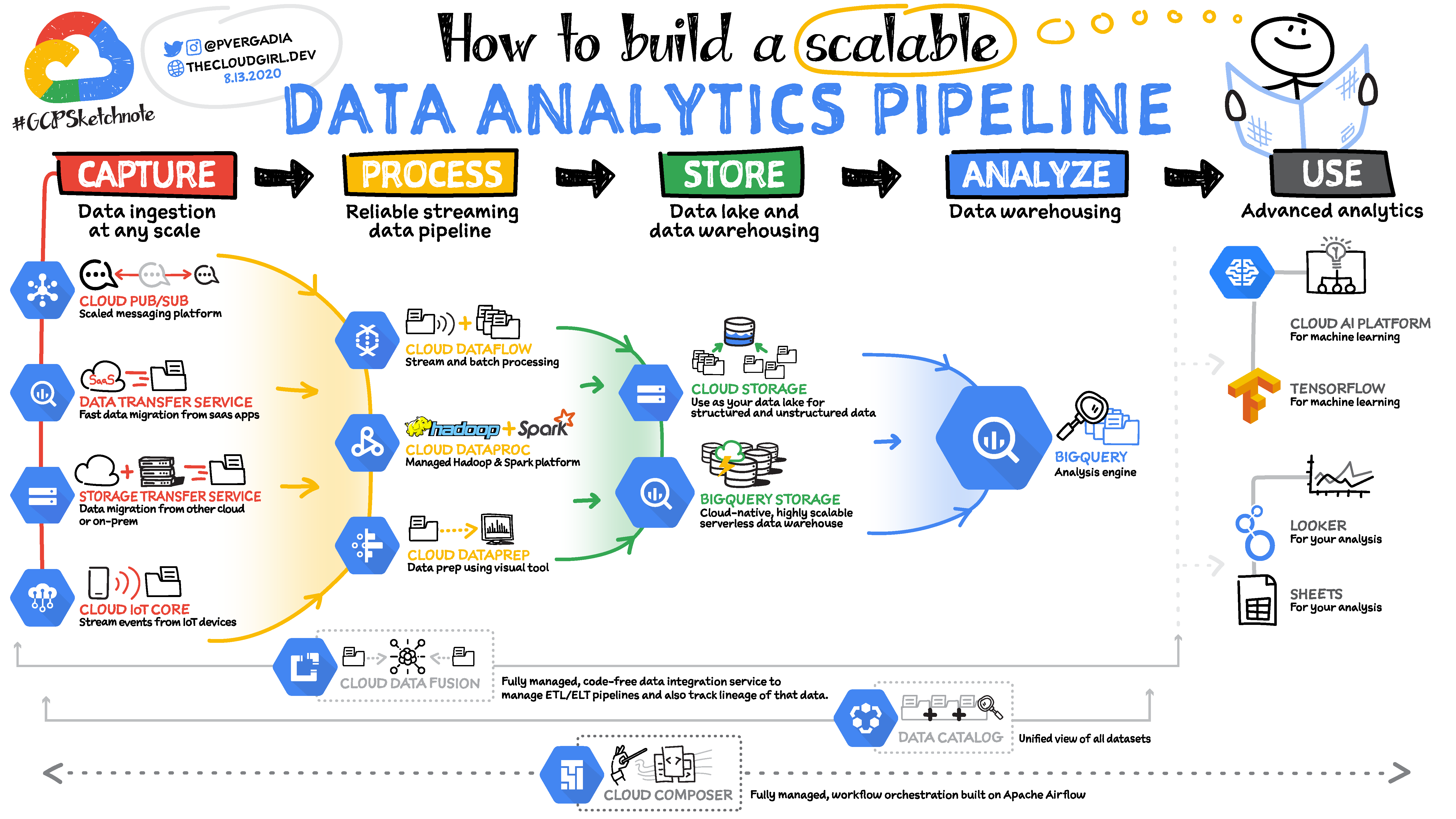 how to build a data analytics pipeline