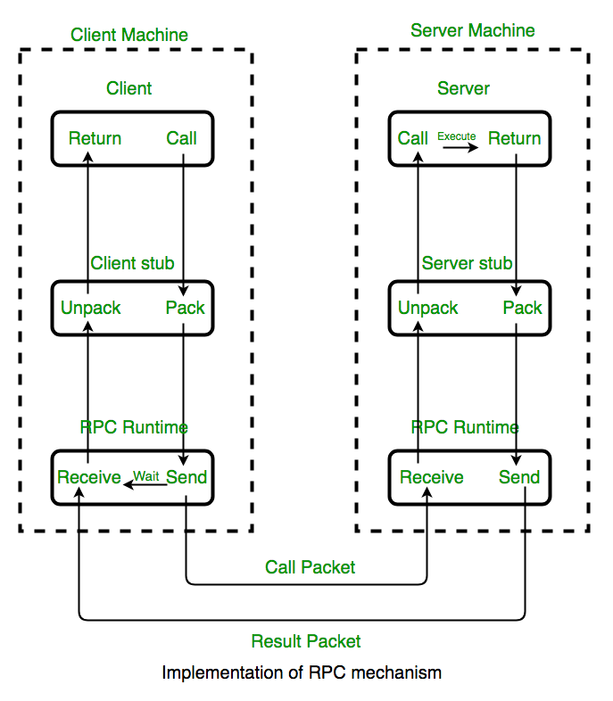 What is gRPC? Protocol Buffers, Streaming, and Architecture Explained