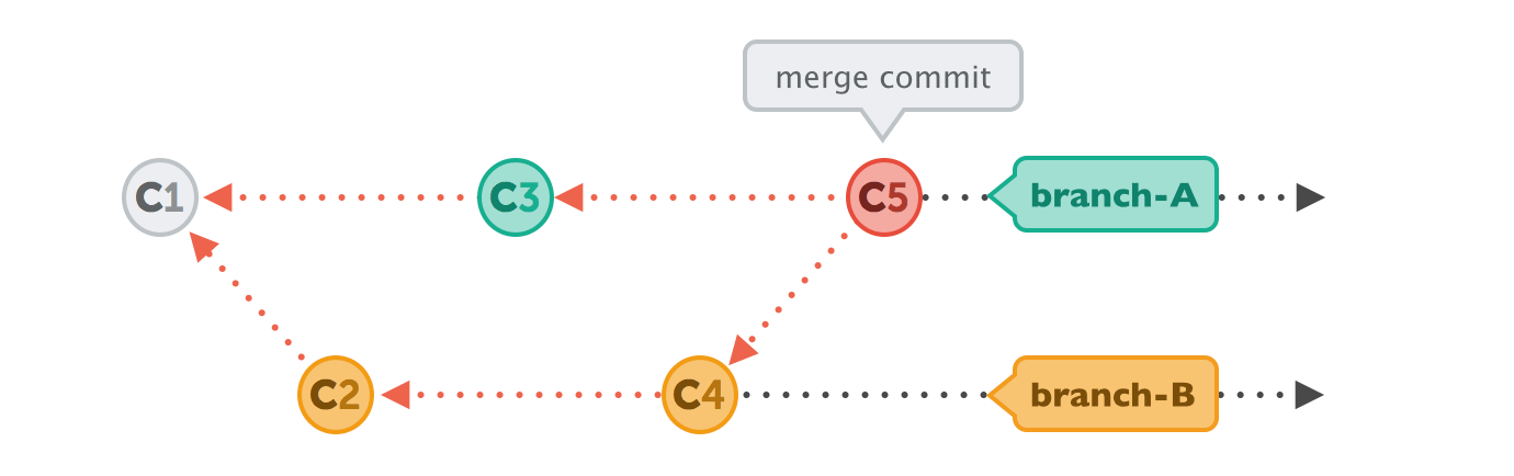 end-situation-merge-commit