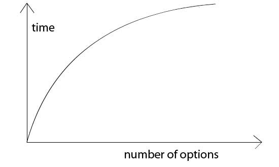 A graph of Hick's Law with time x number of options.