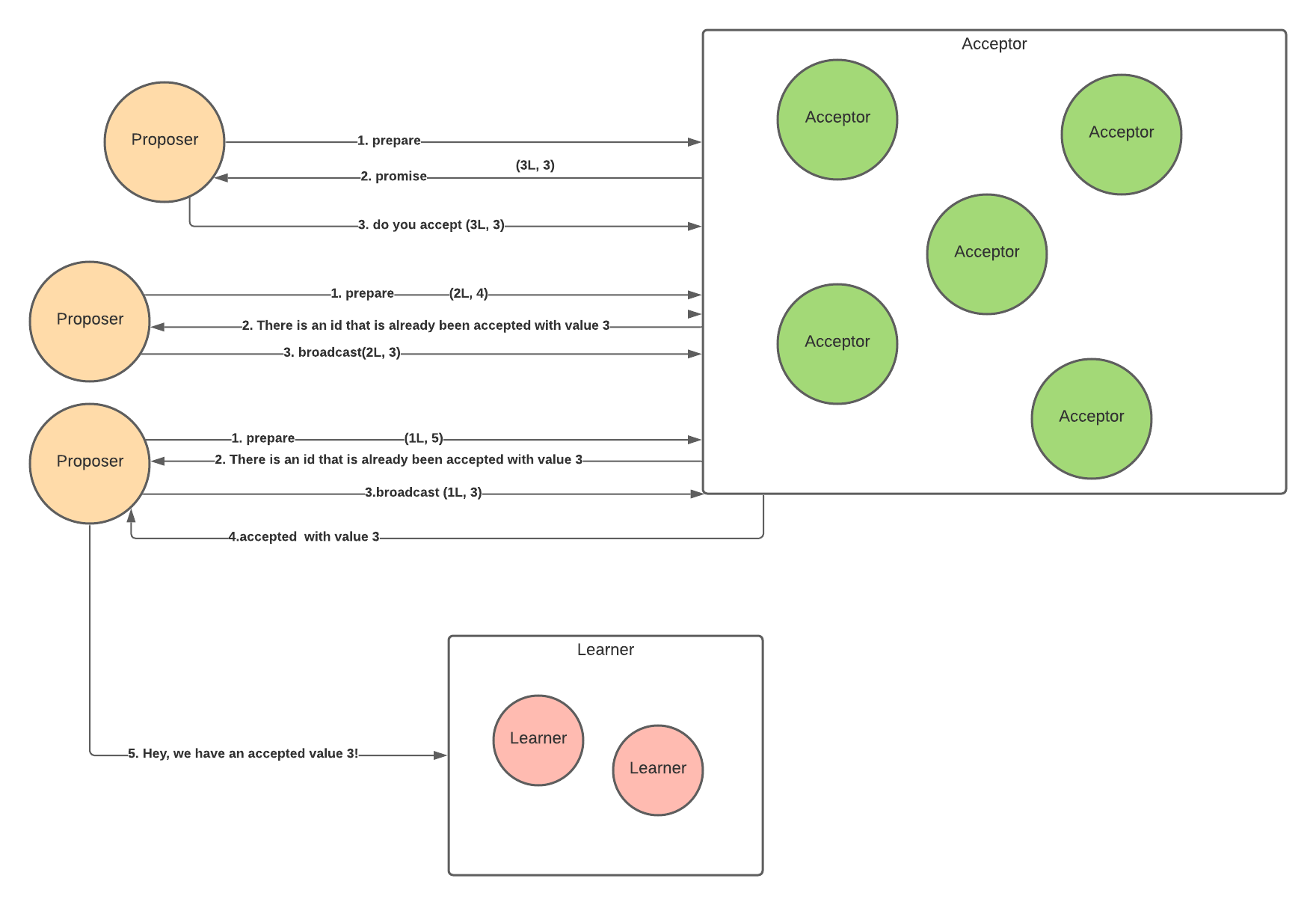 Paxos-Role-Simple-Diagram