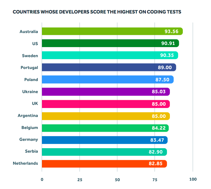 countries-developers-score-highest