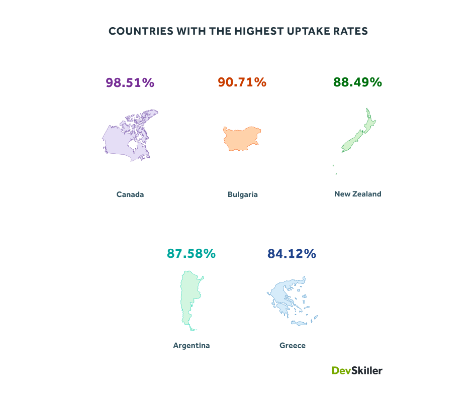 countries-with-highest-uptake-rates