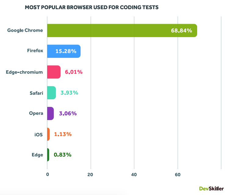 most-popular-browser-used-for-coding-tests