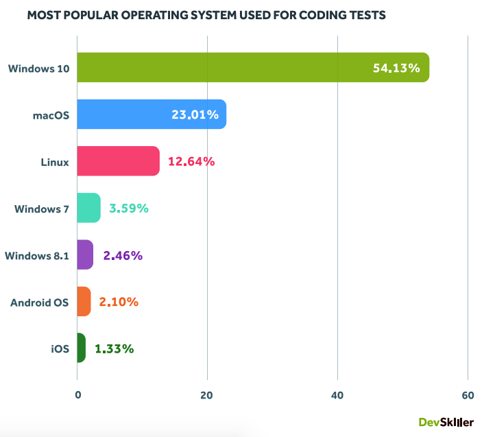 most-popular-operating-system-used-for-coding-tests
