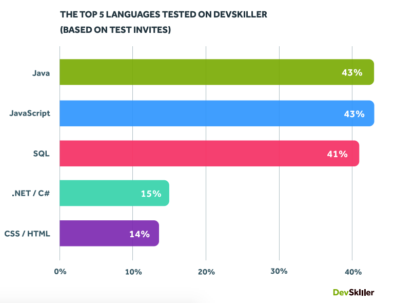 top-5-languages-tested-on-devskiller