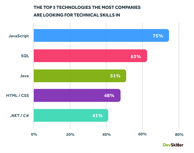 top-5-technologies-companies-are-looking-for